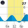 Indian Creek tide chart for Sunday, April 27, 2025
