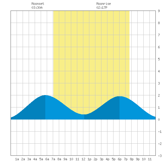 Indian Creek tide chart for Sunday, April 6, 2025
