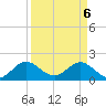 Indian Creek tide chart for Sunday, April 6, 2025