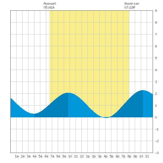 Indian Creek tide chart for Sunday, May 11, 2025