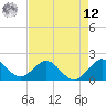 Indian Creek tide chart for Monday, May 12, 2025