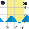 Indian Creek tide chart for Monday, May 26, 2025