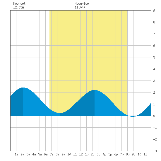 Indian Creek tide chart for Friday, May 2, 2025