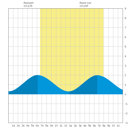 Indian Creek tide chart for Tuesday, May 6, 2025