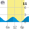 Indian Creek tide chart for Wednesday, June 11, 2025