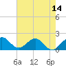 Indian Creek tide chart for Saturday, June 14, 2025