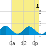 Indian Creek tide chart for Sunday, June 1, 2025