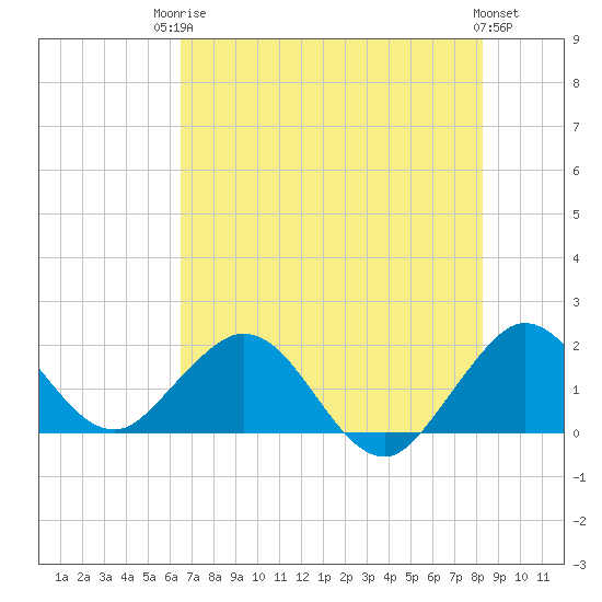 Indian Creek tide chart for Tuesday, June 24, 2025