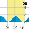 Indian Creek tide chart for Saturday, June 28, 2025