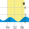 Indian Creek tide chart for Sunday, June 8, 2025