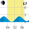 Indian Creek tide chart for Thursday, July 17, 2025