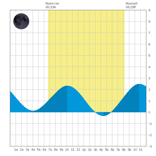 Indian Creek tide chart for Thursday, July 24, 2025