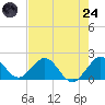 Indian Creek tide chart for Thursday, July 24, 2025