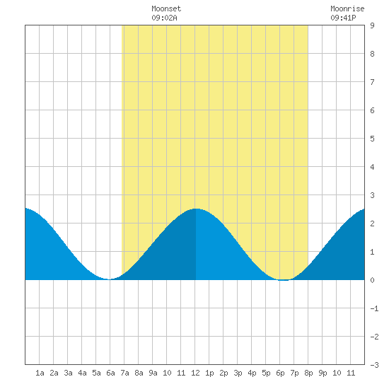 Indian Creek tide chart for Monday, August 11, 2025