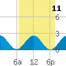 Indian Creek tide chart for Monday, August 11, 2025