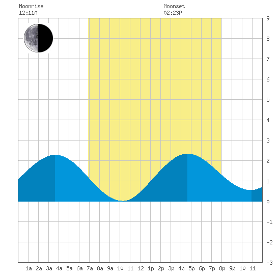 Indian Creek tide chart for Saturday, August 16, 2025