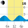 Indian Creek tide chart for Saturday, August 16, 2025
