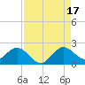Indian Creek tide chart for Sunday, August 17, 2025