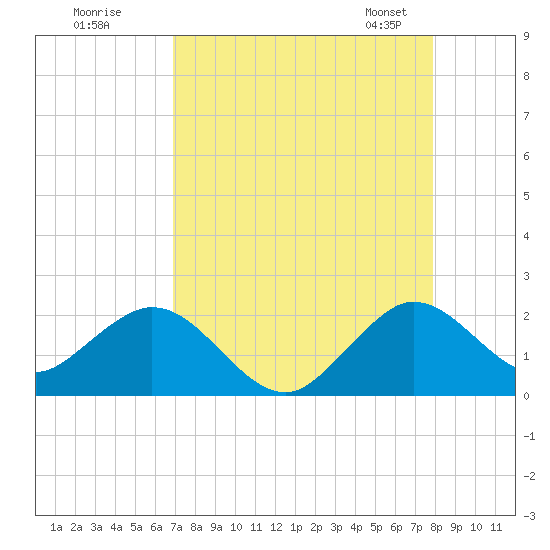 Indian Creek tide chart for Monday, August 18, 2025