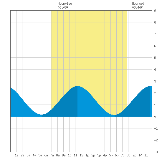 Indian Creek tide chart for Sunday, August 24, 2025
