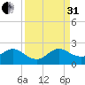 Indian Creek tide chart for Sunday, August 31, 2025