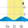 Indian Creek tide chart for Sunday, August 3, 2025