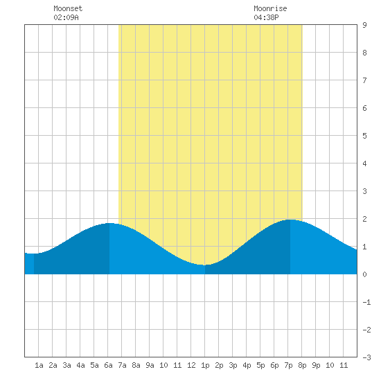 Indian Creek tide chart for Monday, August 4, 2025