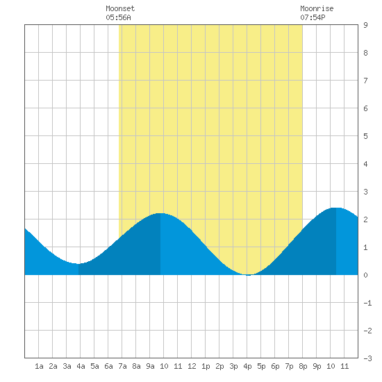 Indian Creek tide chart for Friday, August 8, 2025