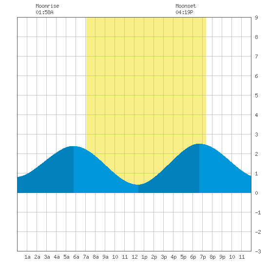 Indian Creek tide chart for Tuesday, September 16, 2025