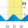 Indian Creek tide chart for Tuesday, September 23, 2025