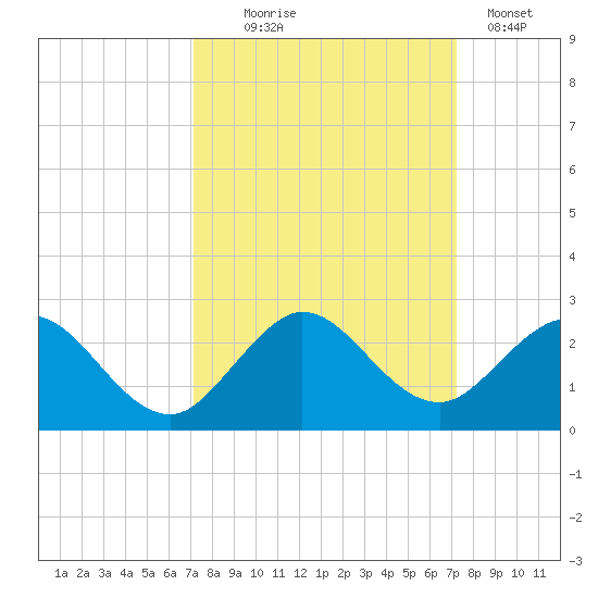 Indian Creek tide chart for Wednesday, September 24, 2025