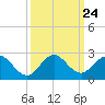 Indian Creek tide chart for Wednesday, September 24, 2025