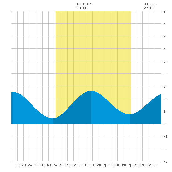 Indian Creek tide chart for Thursday, September 25, 2025