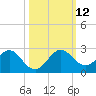 Indian Creek tide chart for Sunday, October 12, 2025
