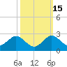 Indian Creek tide chart for Wednesday, October 15, 2025