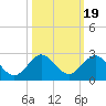 Indian Creek tide chart for Sunday, October 19, 2025