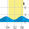 Indian Creek tide chart for Wednesday, October 1, 2025