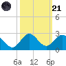 Indian Creek tide chart for Tuesday, October 21, 2025