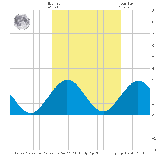 Indian Creek tide chart for Monday, October 6, 2025