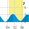 Indian Creek tide chart for Tuesday, October 7, 2025
