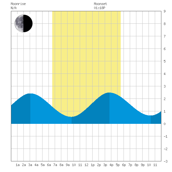 Indian Creek tide chart for Wednesday, November 12, 2025