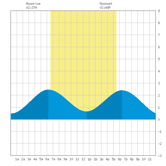 Indian Creek tide chart for Saturday, November 15, 2025