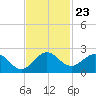Indian Creek tide chart for Sunday, November 23, 2025