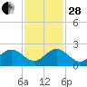 Indian Creek tide chart for Friday, November 28, 2025