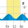Indian Creek tide chart for Sunday, November 2, 2025