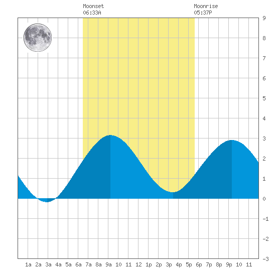 Indian Creek tide chart for Wednesday, November 5, 2025