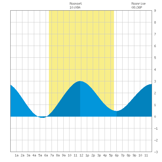 Indian Creek tide chart for Saturday, November 8, 2025