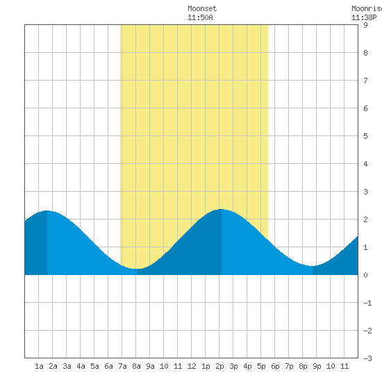 Indian Creek tide chart for Wednesday, December 10, 2025