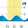 Indian Creek tide chart for Wednesday, December 10, 2025