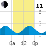 Indian Creek tide chart for Thursday, December 11, 2025